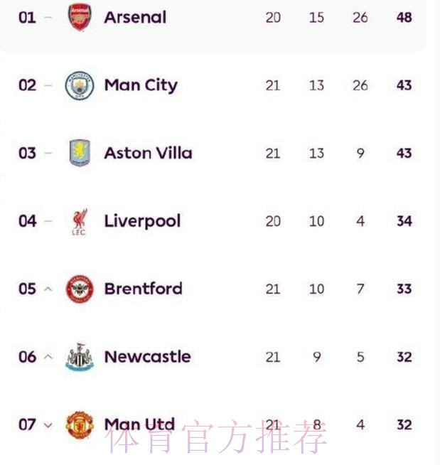 英超变天?2黑马挤掉曼联切尔西进前6!阿森纳笑疯 争冠2对手不胜 英超变天?2黑马挤掉曼联切尔西进前6!阿森纳笑疯 争冠2对手不胜